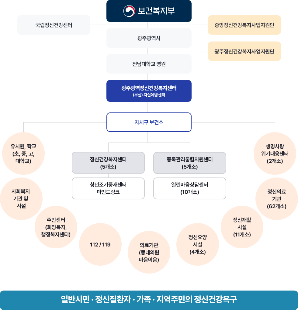 사업구조 및 운영모형