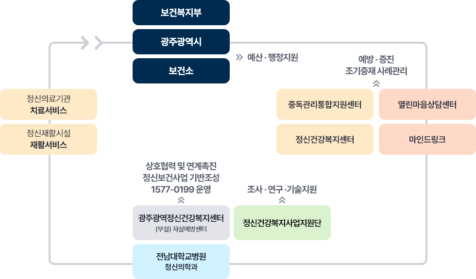 사업구조 및 운영모형